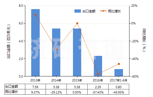 2013-2017年6月中國激光照排片（105mm＜寬≤610mm）(HS37024421)出口總額及增速統(tǒng)計